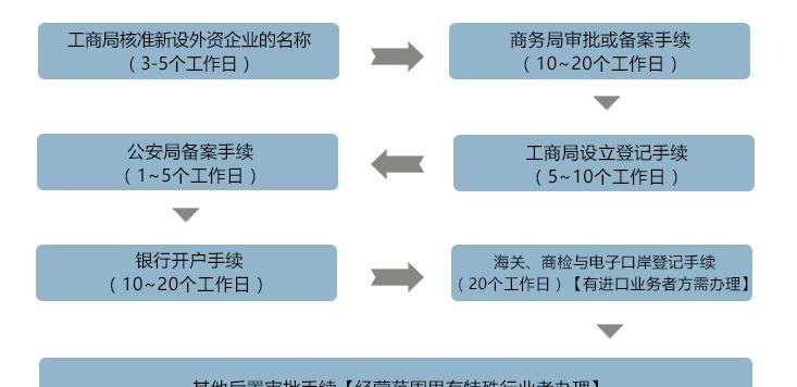 工商企业如何注册及注册流程详解：一站式指南