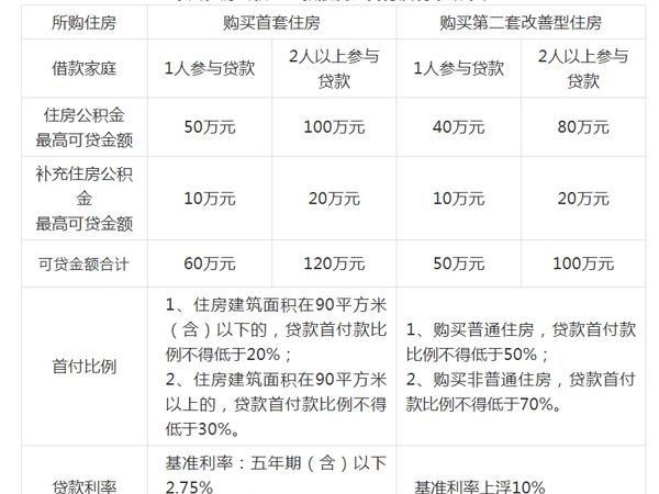 二套房申请公积金贷款的条件及二套房住房公积金贷款条件