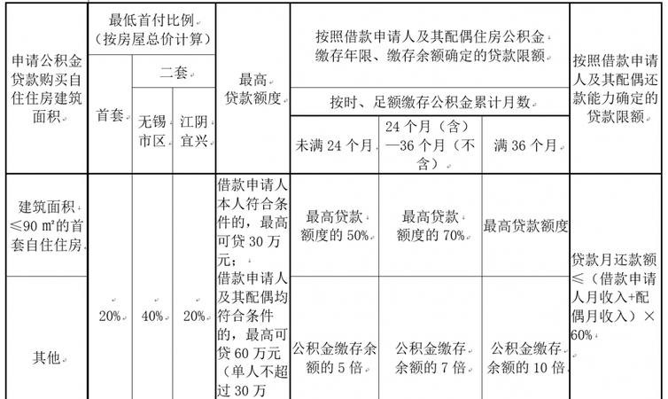 二套房可以用公积金贷款吗？详细解答及相关政策分析