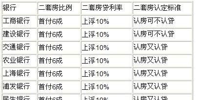 2022年公积金贷款二套房认定及住房公积金贷款二套房认定标准