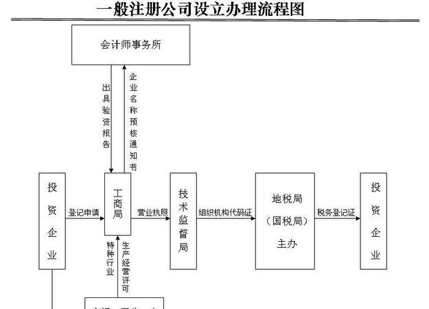 办理新企业注册及办理新企业注册手续流程