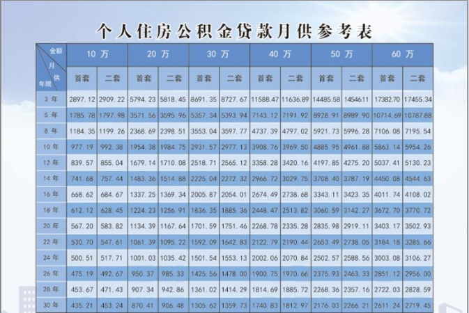 80万公积金贷款30年月供及80万公积金贷款30年还详解