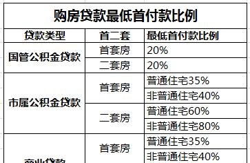 80万的房子公积金贷款及80万的房子公积金贷款首付多少最划算