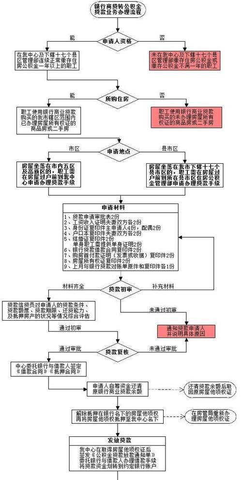 部分商业贷款转公积金贷款及部分商业贷款转公积金贷款流程