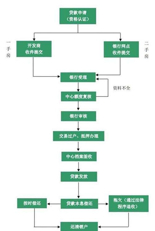 公积金贷款准入条件及公积金贷款准入程序及要件