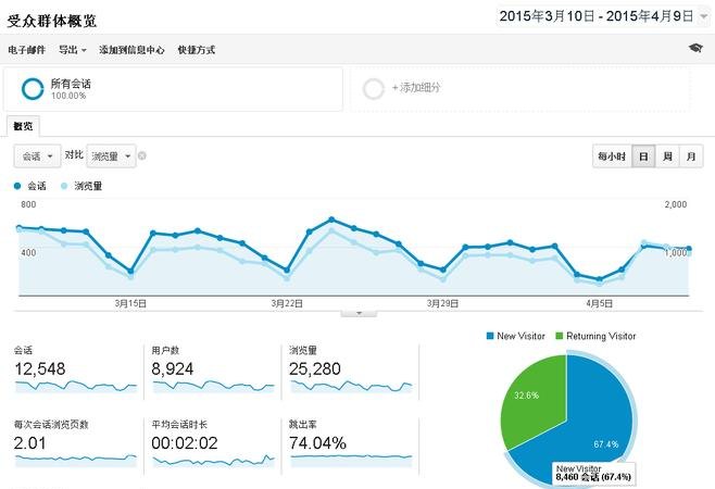 谷歌分析在运营数据分析中的应用及功能解析