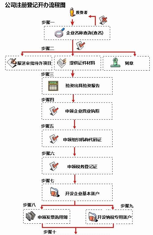 新注册公司需要验资及新注册公司验资流程