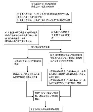 办理住房公积金贷款详细流程及注意事项