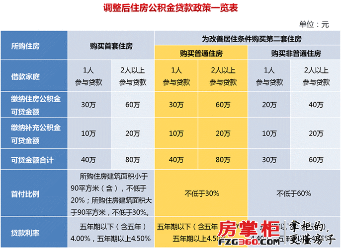 第二套房公积金贷款与第一套房全款支付方式比较及注意事项