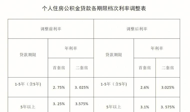 40万30年公积金贷款利息多少？详细分析公积金贷款利率和计算方法