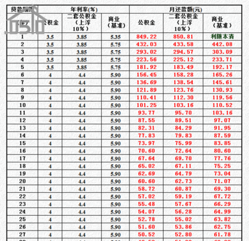 60万公积金贷款30年利息计算及分析