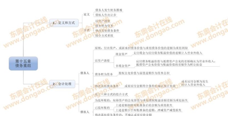 债务重组和债务优化的关系及其作用分析