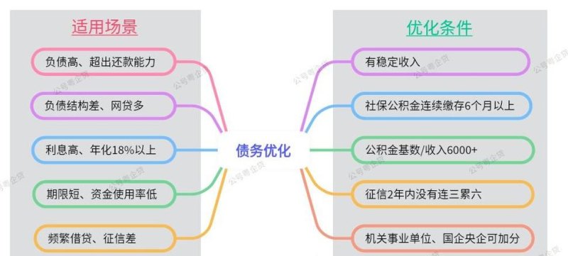 债务优化的方法及债务优化的方法是什么