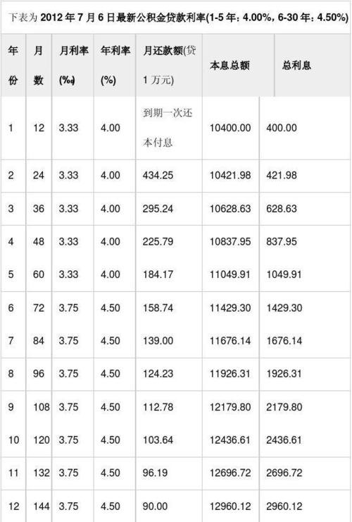 财金主公积金贷款及财金主公积金贷款利率多少