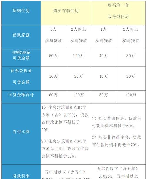 公积金个人住房贷款利率及住房公积金贷款利率详解