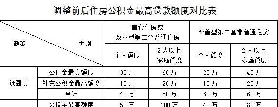 地方住房公积金贷款额度及各地公积金贷款最高额度详解