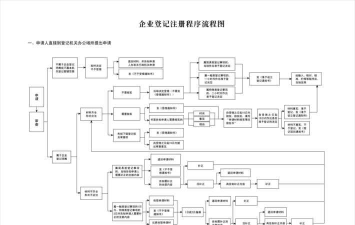 企业注册所需资料及流程详解