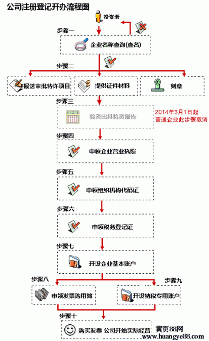 代办企业公司注册上海及代办企业公司注册上海公司流程