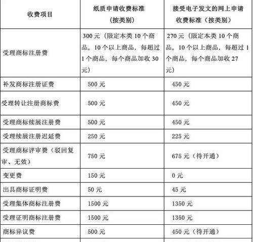 代理注册公司怎么收费及代理注册公司收费标准是多少