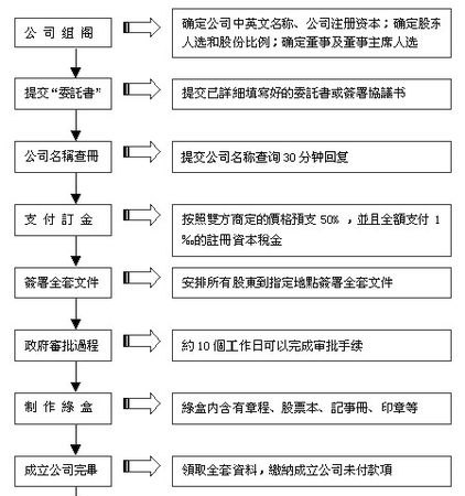 如何注册公司需要多少钱及注册公司流程及费用标准