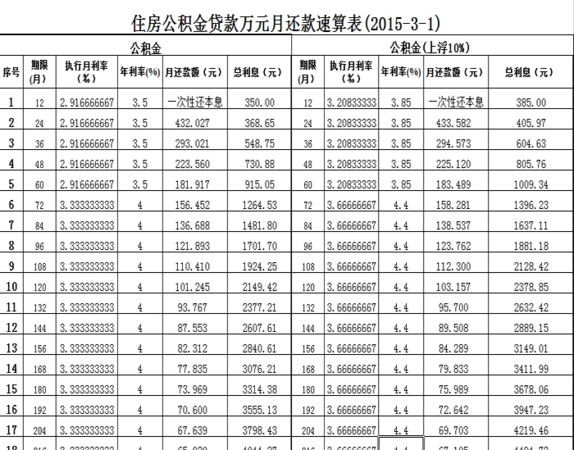 5年以内公积金贷款利率的变化及影响分析