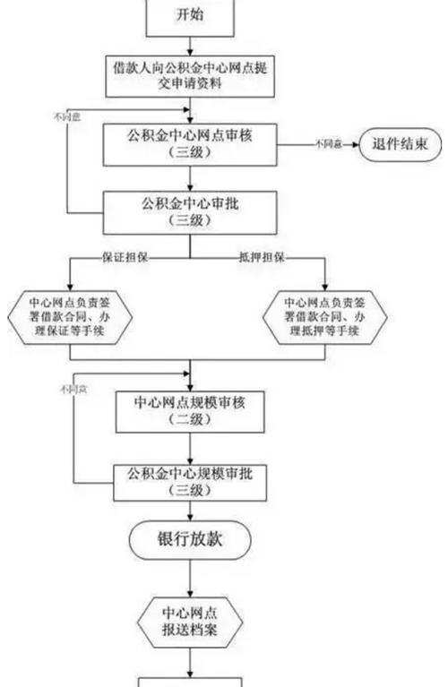 公积金贷款申请资格及审核流程详解：申请公积金贷款需要满足哪些条件？审核流程需要多久？