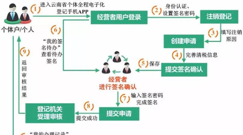 如何办理工程公司的营业执照注册以及工程公司执照的办理流程