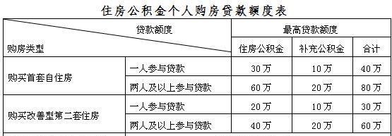 单身个人公积金贷款额度及单身住房公积金贷款额度详解