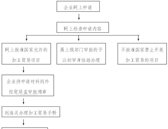 外贸企业注册流程及对外贸易经营许可证办理详解