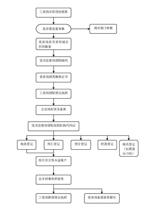 港资企业注册流程及时间