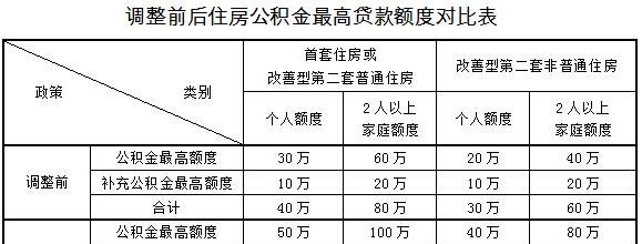 公积金第二贷款额度及规则详解