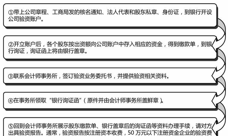 公司验资办理及公司验资需要多长时间