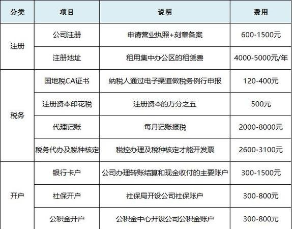 代理公司注册价格及手续详解