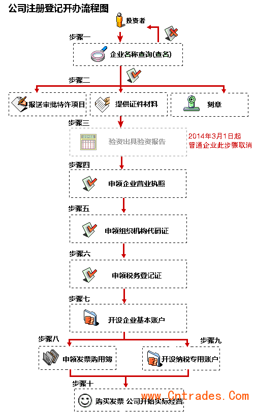 公司验资怎么做账及公司验资怎么做账务