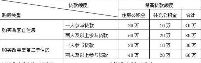 住房公积金贷款比例及申请贷款的计算方法详解