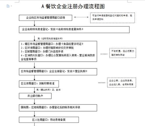 餐饮企业的注册及注册流程详解