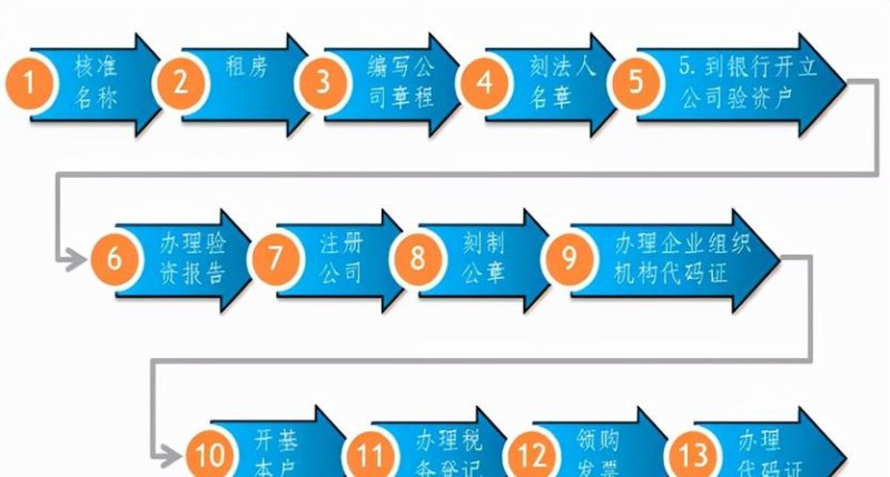 公司注册如何验资及新注册公司验资流程