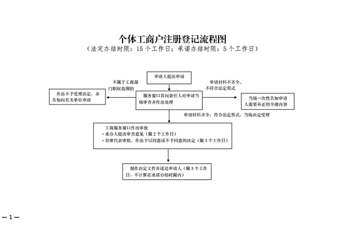 个人独资企业的工商注册登记流程及注意事项