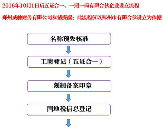 办理有限合伙公司注册及有限合伙人公司注册流程及要求