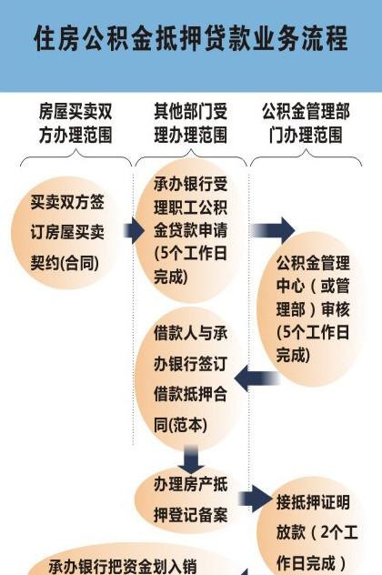 纯公积金贷款放款及纯公积金贷款放款流程