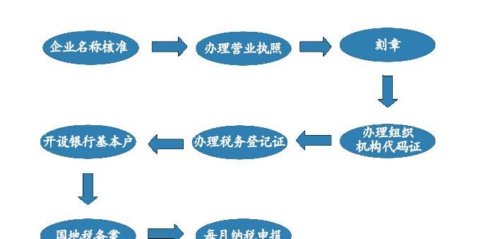 新注册公司如何进行验资及其与审核账户的关系