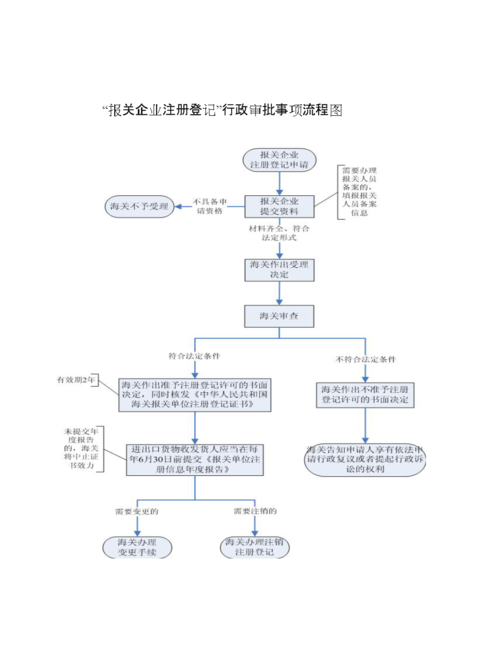 报关企业注册及报关企业注册登记流程