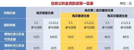 宝应公积金贷款政策及可贷额度详解