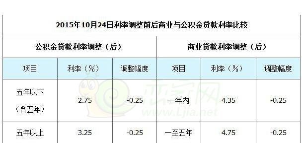 2006年公积金贷款利率及2006公积金贷款利率是多少