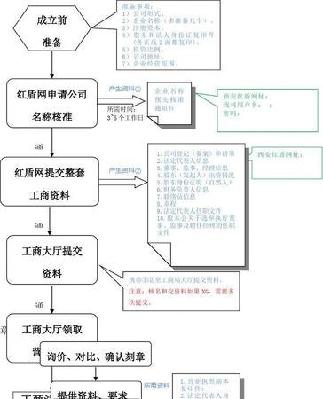 工商网上企业注册流程及工商企业网上注册平台