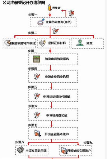 企业注册验资流程及费用及企业注册验资需要开立什么账户