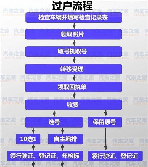 如何选择合适的机动车过户公司？