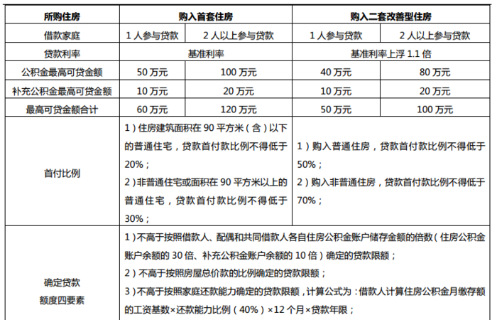 公积金能贷款几次及上海公积金能贷款几次