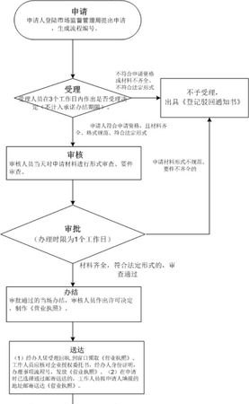 个人独资企业注册方法及注册流程详解