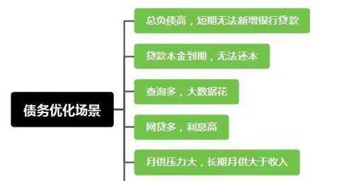 债务优化市场及债务优化市场策略